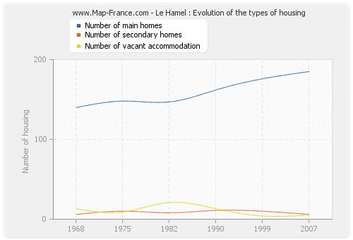 Le Hamel : Evolution of the types of housing